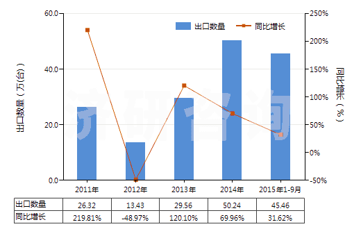 2011-2015年9月中國二氧化碳壓縮機(jī)(HS84148020)出口量及增速統(tǒng)計 2011-2015年9月中國二氧化碳壓縮機(jī)(HS84148020)出口量及增速統(tǒng)計